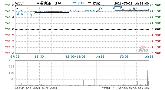 中通快递涨超6%一季度净利同比增长43.8%